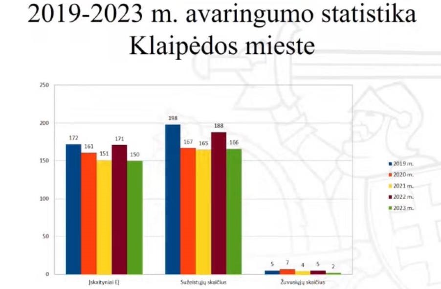 Минувший год в Клайпеде оказался самым неаварийным за последние пять лет