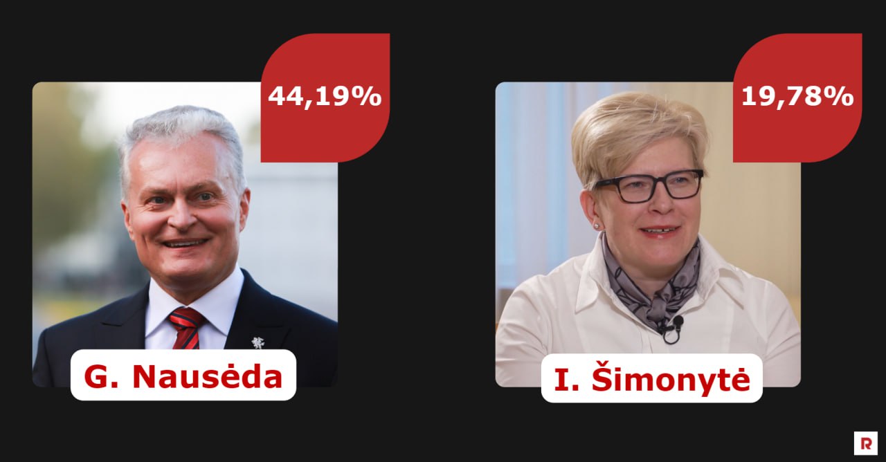 Во втором туре президентских выборов снова сразятся Науседа и Шимоните