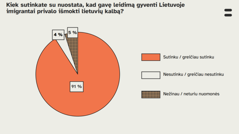 91 s chitajut chto migranty dolzny znat litovskij jazyk